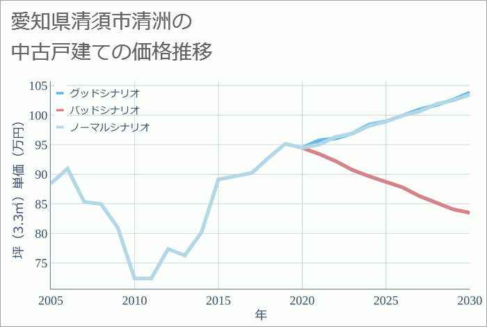 愛知県清須市清洲の中古戸建て価格推移