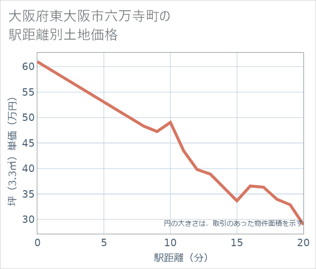 大阪府東大阪市六万寺町の徒歩距離別の土地坪単価