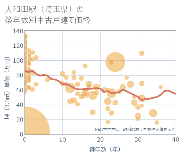 大和田駅(埼玉県)の築年数別の中古戸建て坪単価