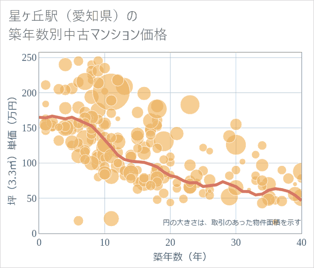星ケ丘駅(愛知県)の築年数別の中古マンション坪単価