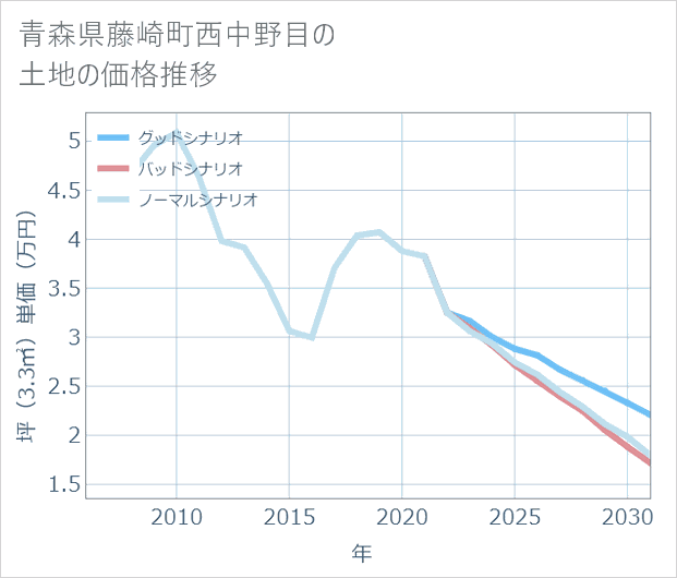 青森県藤崎町西中野目の土地価格推移
