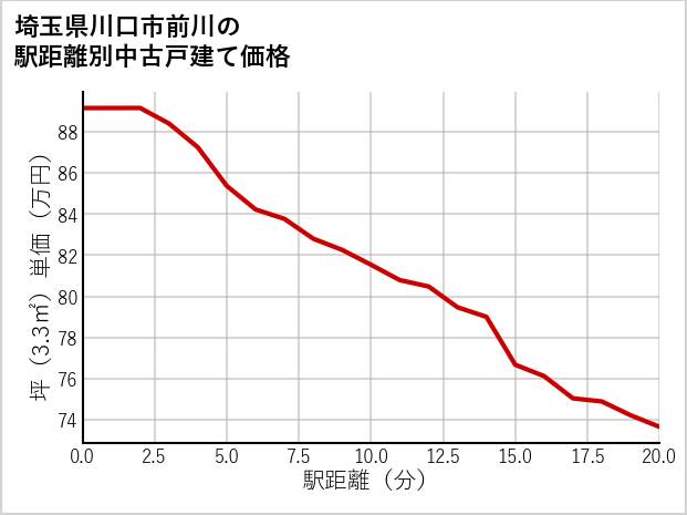 埼玉県川口市前川の徒歩距離別の中古戸建て坪単価