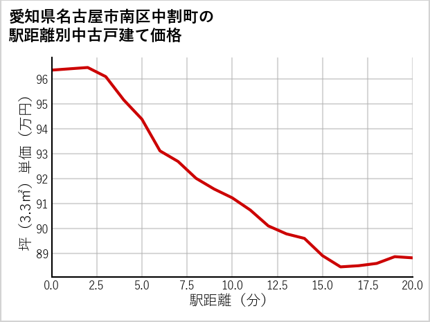 愛知県名古屋市南区中割町の徒歩距離別の中古戸建て坪単価