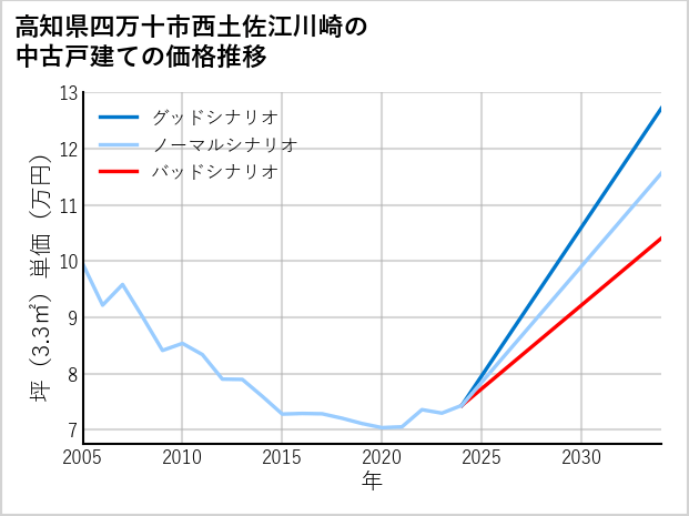 高知県四万十市西土佐江川崎の中古戸建て価格推移