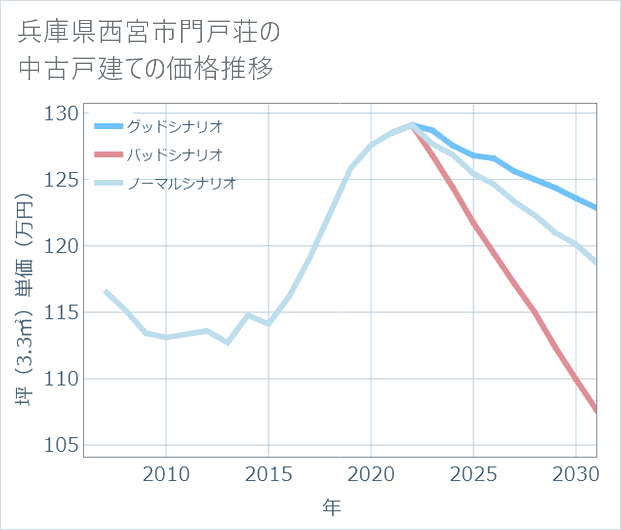 兵庫県西宮市門戸荘の中古戸建て価格推移