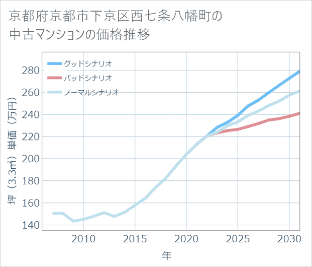 京都府京都市下京区西七条八幡町の中古マンション価格推移