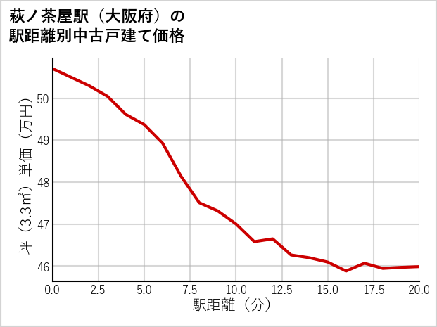 萩ノ茶屋駅（大阪府）の徒歩距離別の中古戸建て坪単価