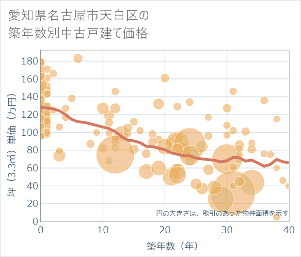 愛知県名古屋市天白区の築年数別の中古戸建て坪単価
