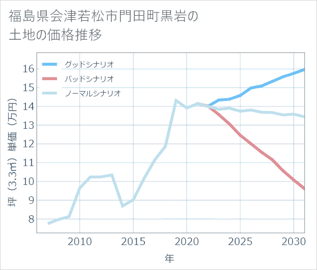 福島県会津若松市門田町黒岩の土地価格推移