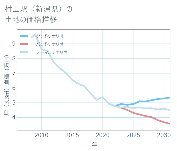 村上駅(新潟県)の土地価格推移