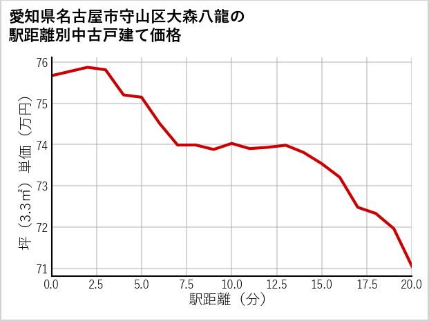 愛知県名古屋市守山区大森八龍の徒歩距離別の中古戸建て坪単価