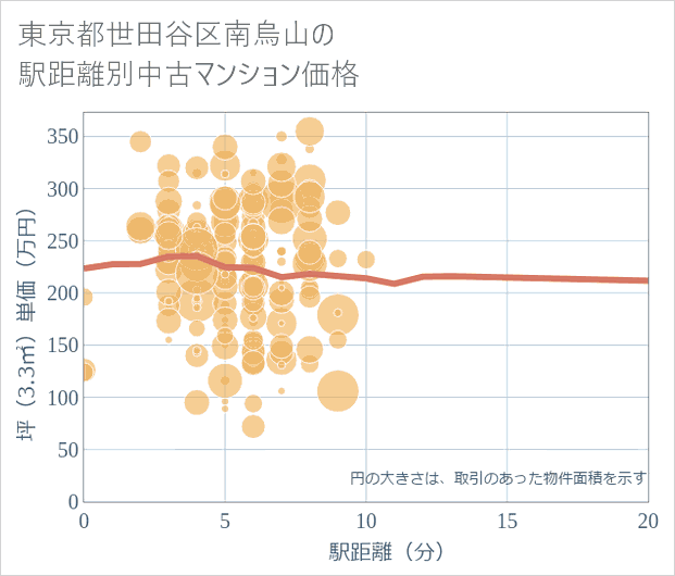 東京都世田谷区南烏山の徒歩距離別の中古マンション坪単価
