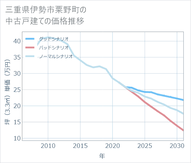 三重県伊勢市粟野町の中古戸建て価格推移