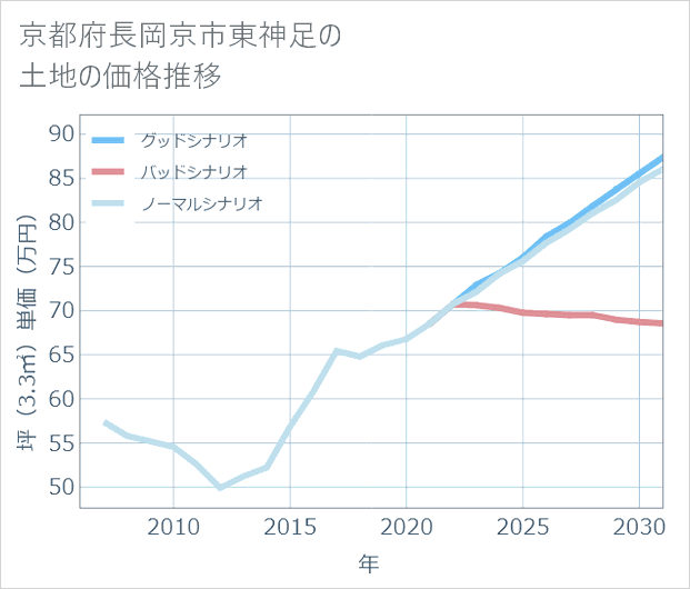 京都府長岡京市東神足の土地価格推移