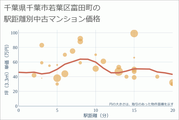 千葉県千葉市若葉区富田町の徒歩距離別の中古マンション坪単価