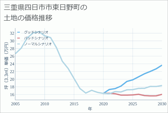 三重県四日市市東日野町の土地価格推移