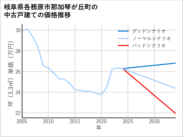 岐阜県各務原市那加琴が丘町の中古戸建て価格推移