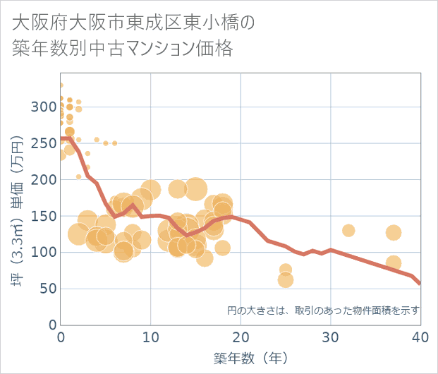 大阪府大阪市東成区東小橋の築年数別の中古マンション坪単価