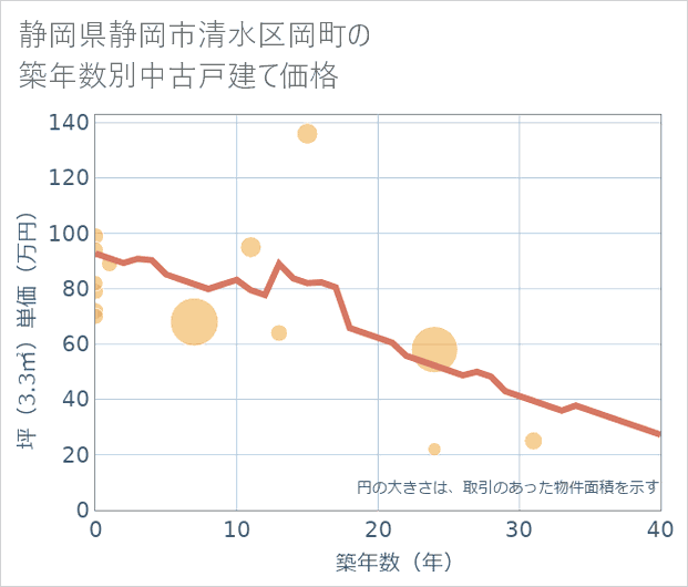 静岡県静岡市清水区岡町の築年数別の中古戸建て坪単価