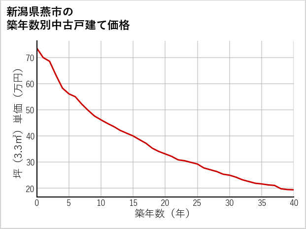 新潟県燕市の築年数別の中古戸建て坪単価