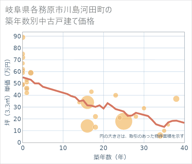岐阜県各務原市川島河田町の築年数別の中古戸建て坪単価