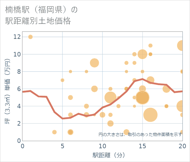 楠橋駅(福岡県)の徒歩距離別の土地坪単価