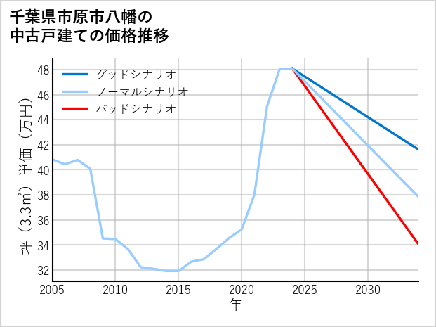 千葉県市原市八幡の中古戸建て価格推移