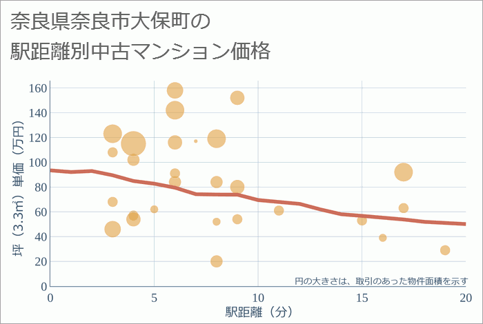 奈良県奈良市大保町の徒歩距離別の中古マンション坪単価