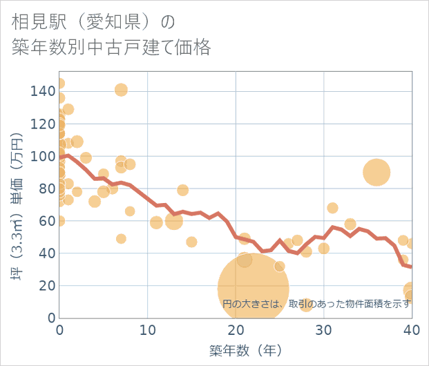 相見駅(愛知県)の築年数別の中古戸建て坪単価