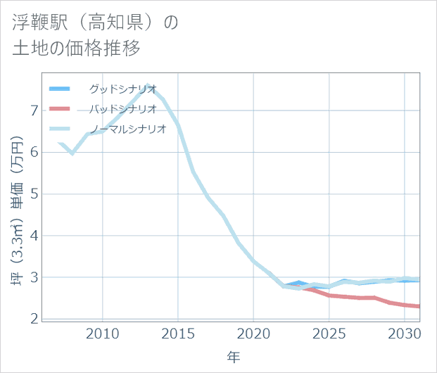 浮鞭駅(高知県)の土地価格推移