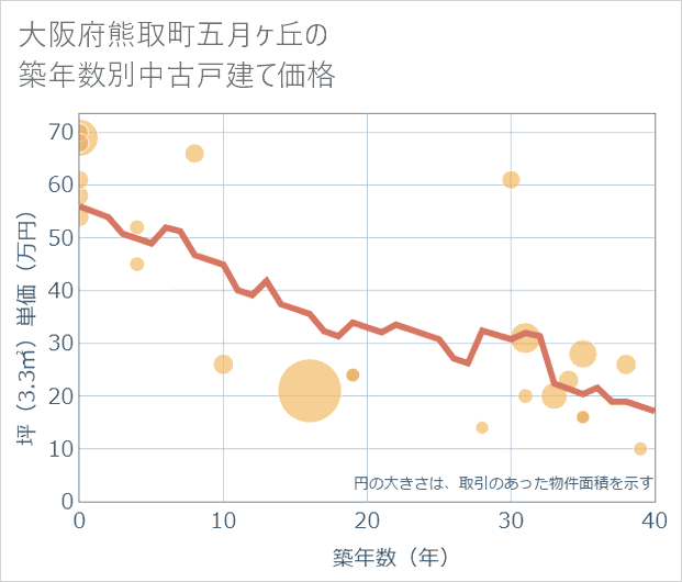 大阪府熊取町五月ケ丘の築年数別の中古戸建て坪単価