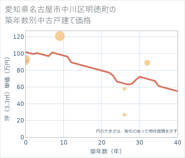 愛知県名古屋市中川区明徳町の築年数別の中古戸建て坪単価