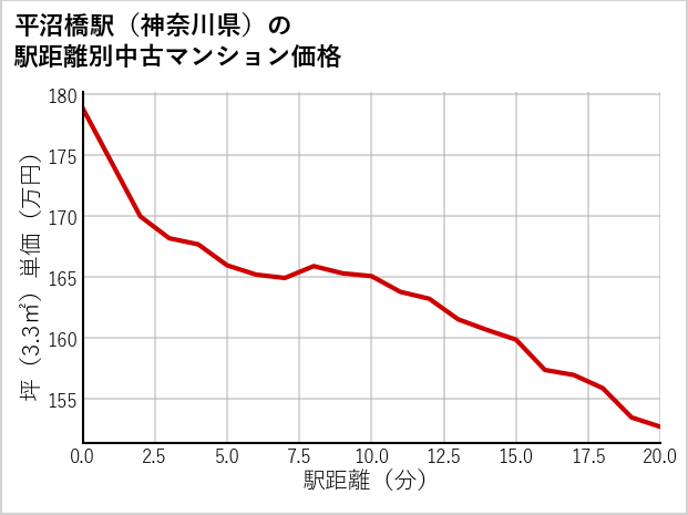 平沼橋駅（神奈川県）の徒歩距離別の中古マンション坪単価