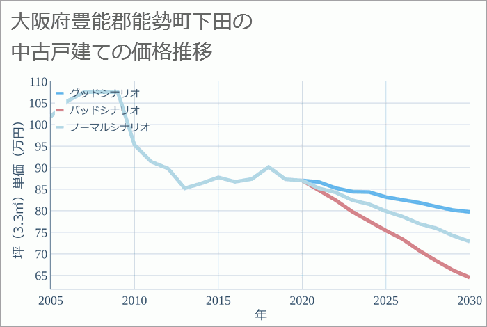 大阪府豊能郡能勢町下田の中古戸建て価格推移