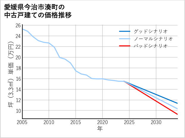 愛媛県今治市湊町の中古戸建て価格推移