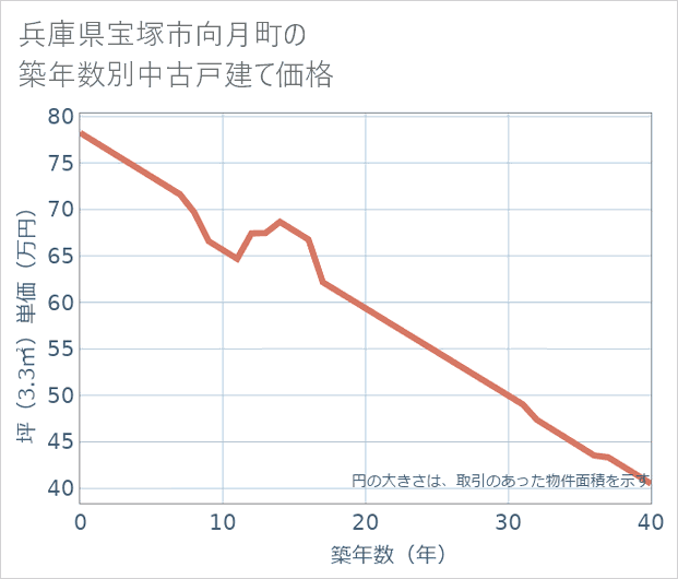 兵庫県宝塚市向月町の築年数別の中古戸建て坪単価