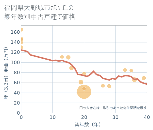 福岡県大野城市旭ケ丘の築年数別の中古戸建て坪単価