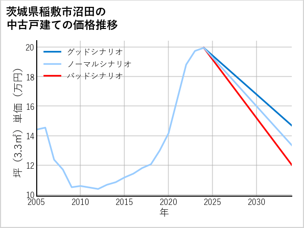 茨城県稲敷市沼田の中古戸建て価格推移