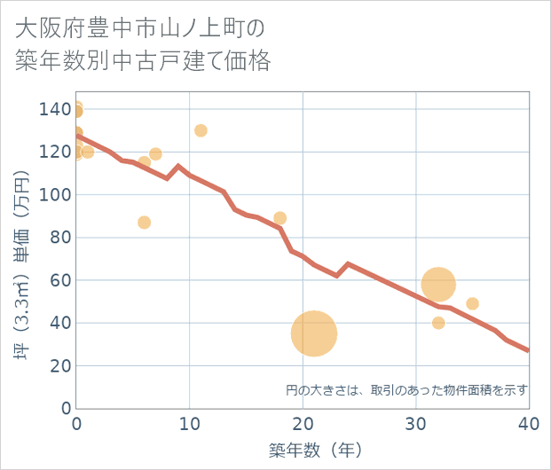 大阪府豊中市山ノ上町の築年数別の中古戸建て坪単価