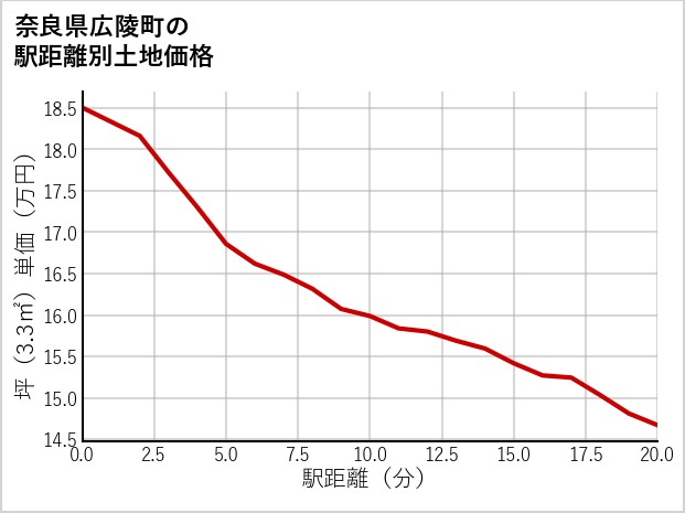 奈良県広陵町大野の徒歩距離別の土地坪単価