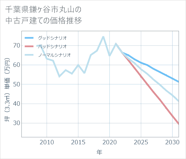 千葉県鎌ケ谷市丸山の中古戸建て価格推移