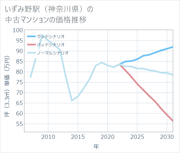 いずみ野駅(神奈川県)の中古マンション価格推移