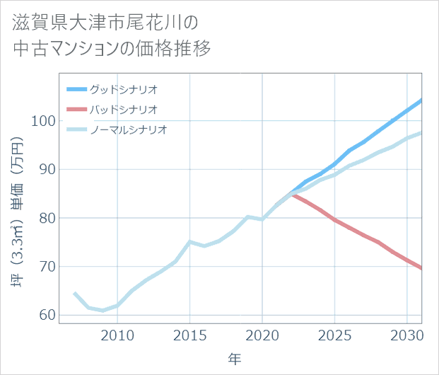 滋賀県大津市尾花川の中古マンション価格推移