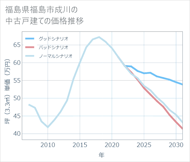福島県福島市成川の中古戸建て価格推移