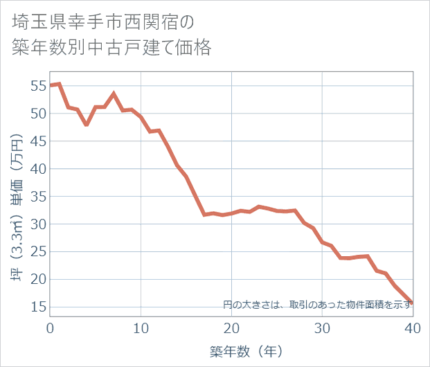埼玉県幸手市西関宿の築年数別の中古戸建て坪単価