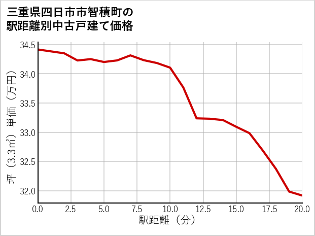 三重県四日市市智積町の徒歩距離別の中古戸建て坪単価