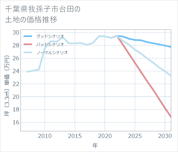 千葉県我孫子市台田の土地価格推移