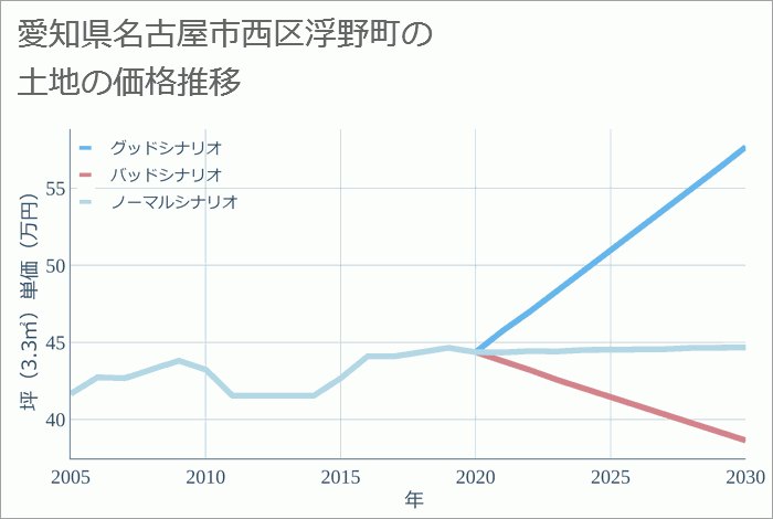 愛知県名古屋市西区浮野町の土地価格推移