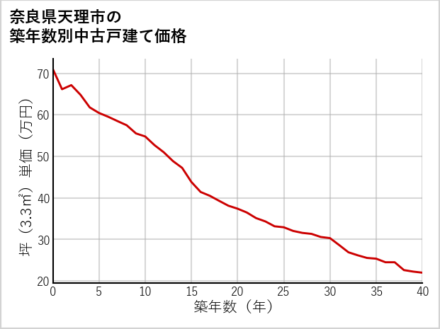 奈良県天理市の築年数別の中古戸建て坪単価