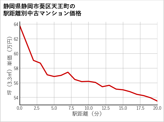 静岡県静岡市葵区天王町の徒歩距離別の中古マンション坪単価